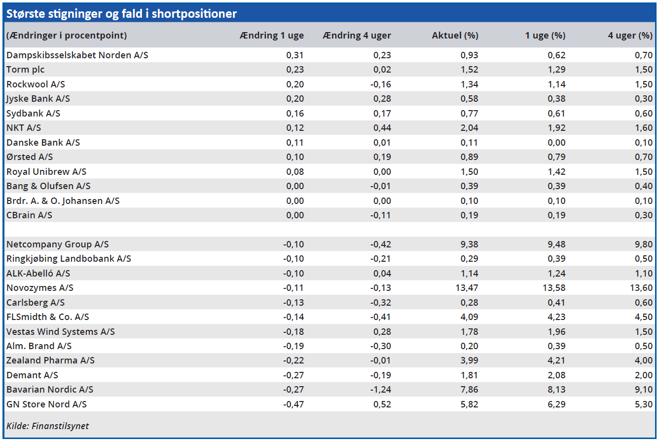 Største stigninger og fald i shortpositioner