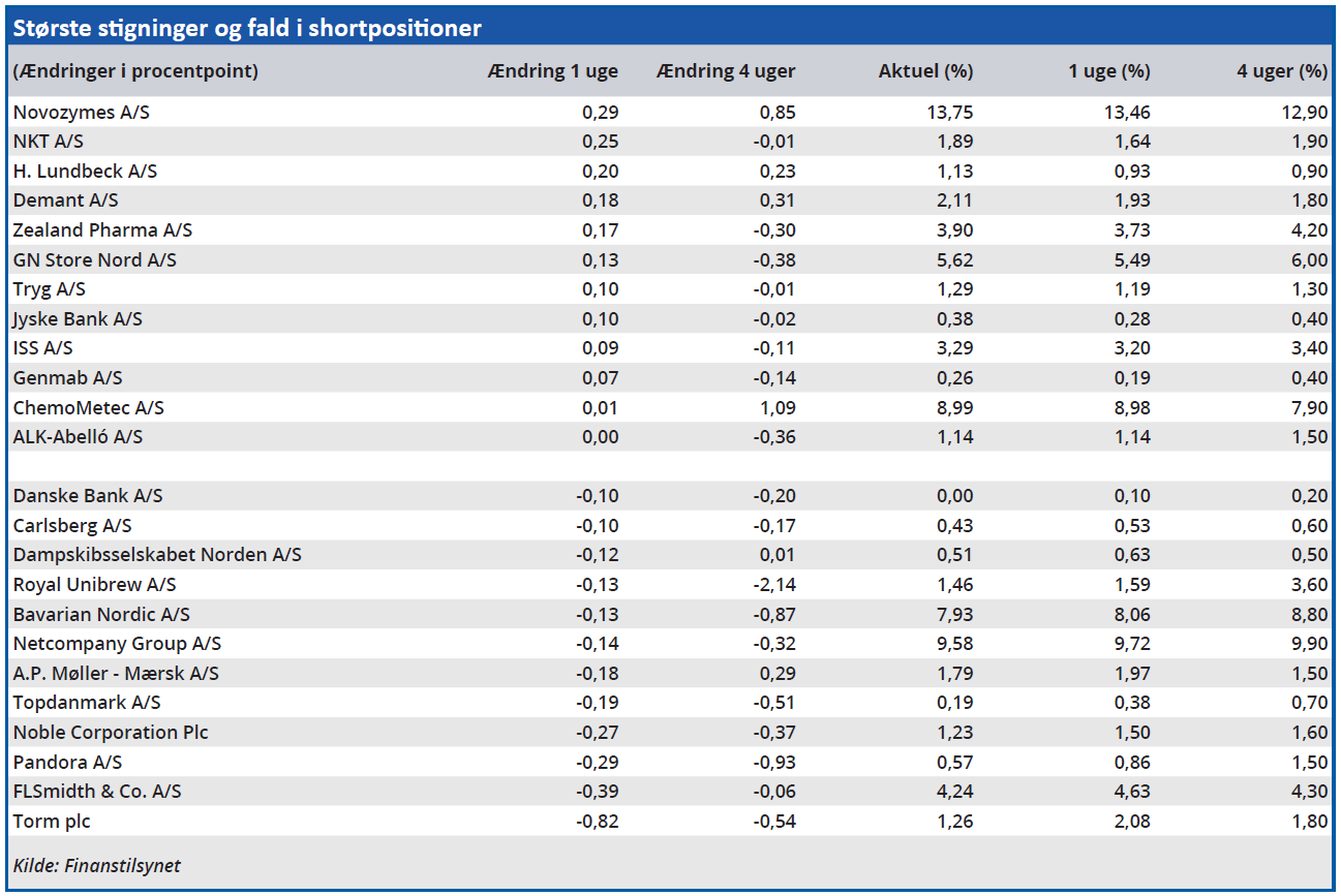 Største stigninger og fald i shortpositioner