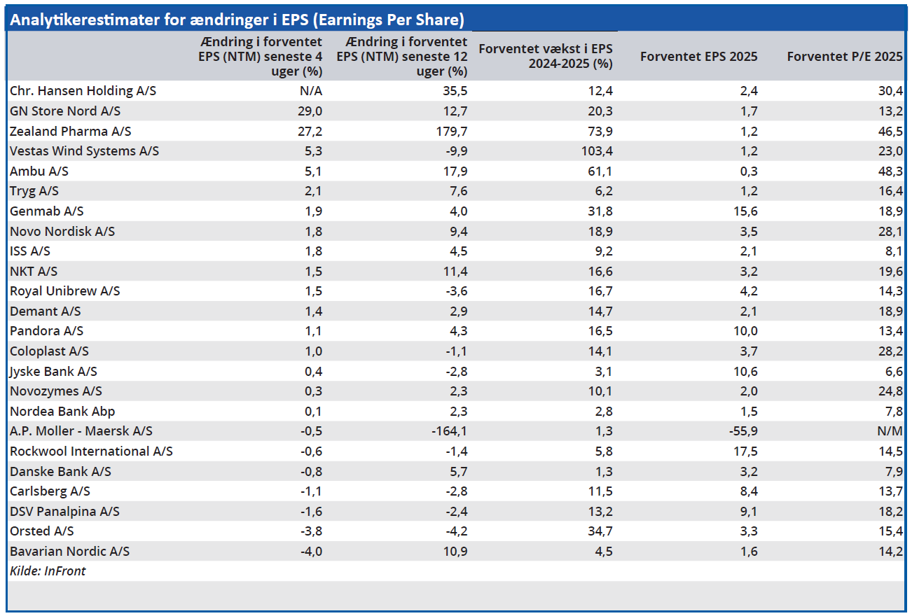 Analytikerestimater for ændringer i EPS (Earnings Per Share)