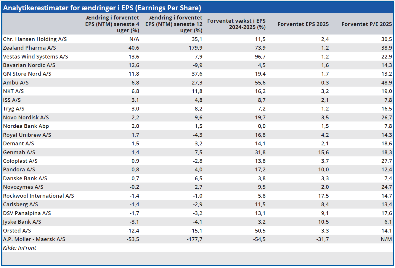 Analytikerestimater for ændringer i EPS (Earnings Per Share)