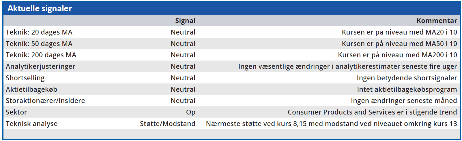 B&O - aktuelle signaler