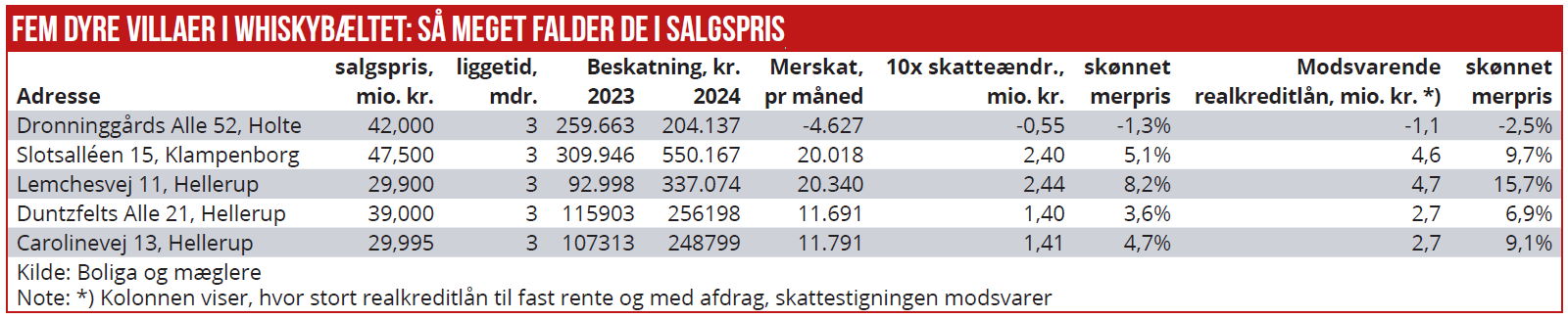 Boligskat 01 - Fem dyre villaer i whiskybæltet - Så meget falder de i salgspris