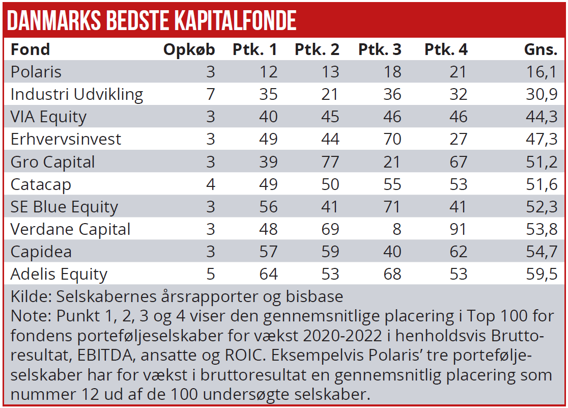 Danmarks bedste kapitalfond 01