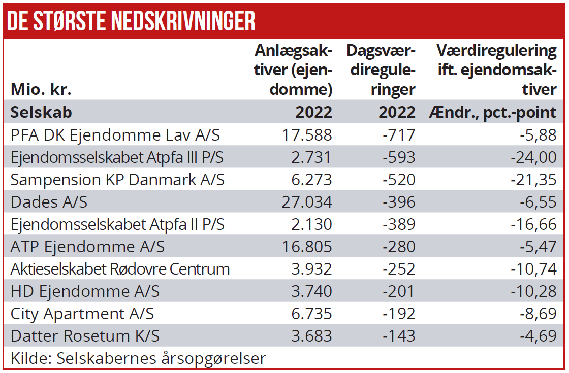 De største nedskrivninger