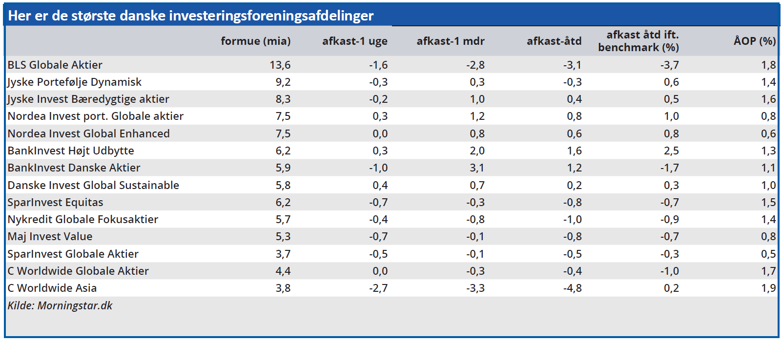 Her er de største danske investeringsforeningsafdelinger