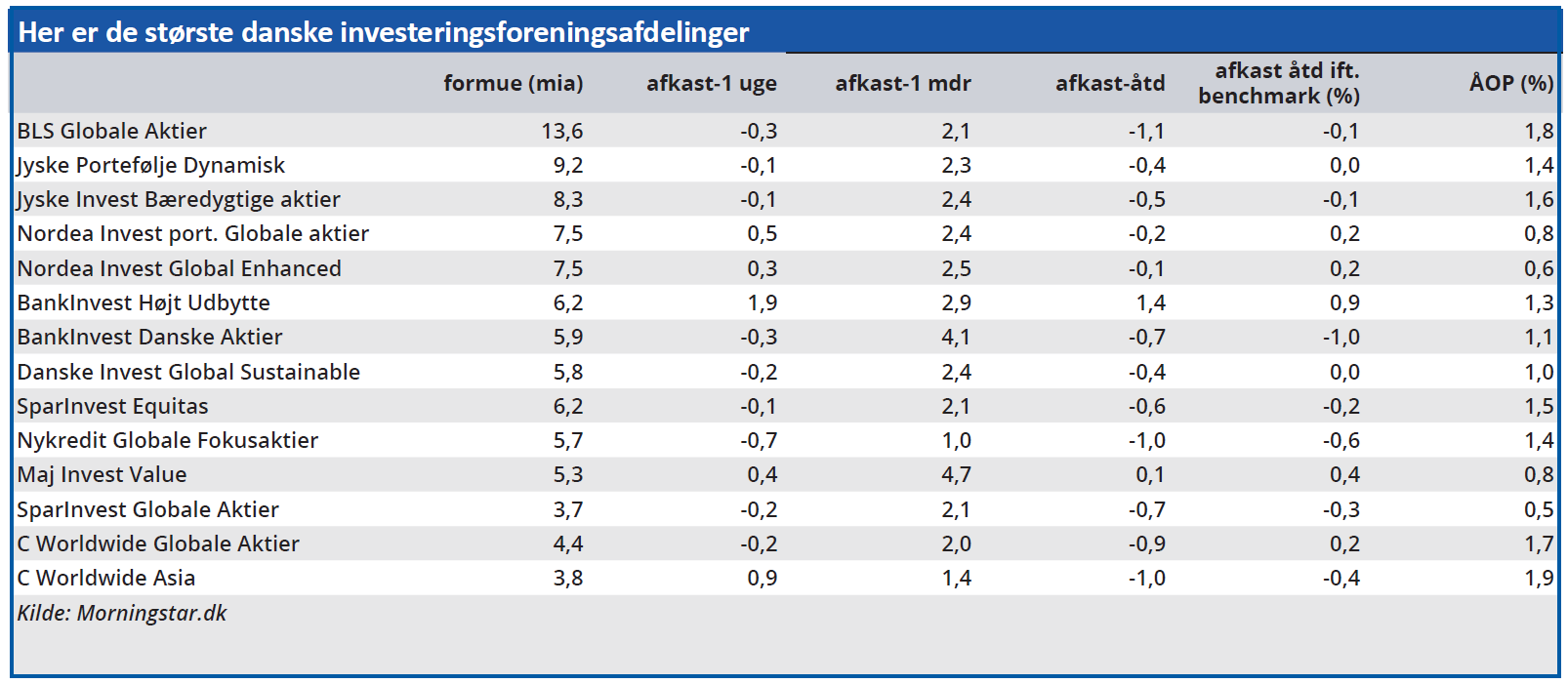 Her er de største danske investeringsforeningsafdelinger