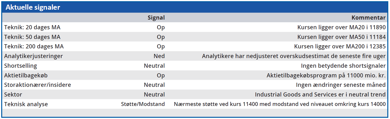 Mærsk - aktuelle signaler