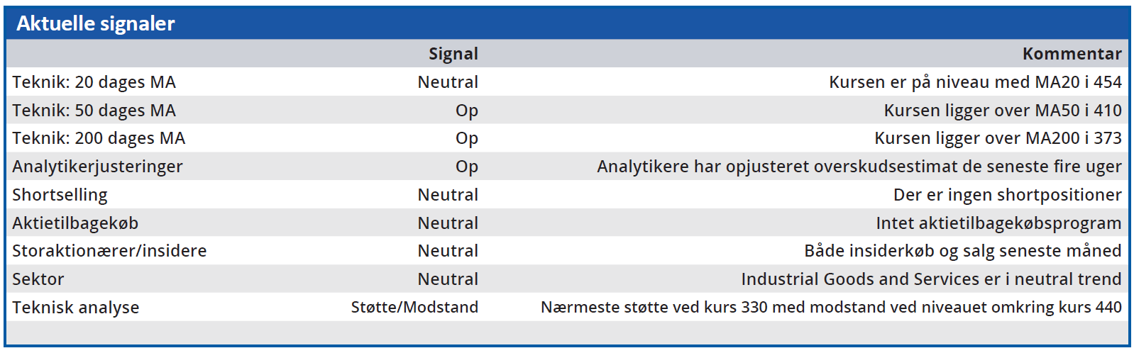 NKT - aktuelle signaler