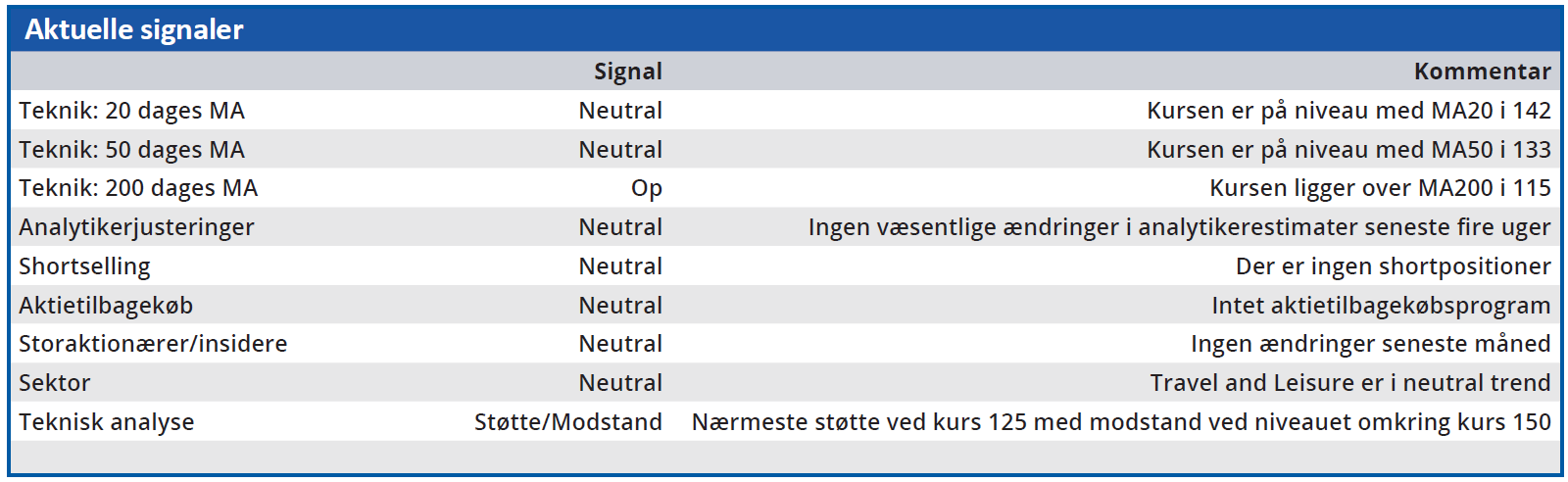 Parken - aktuelle signaler