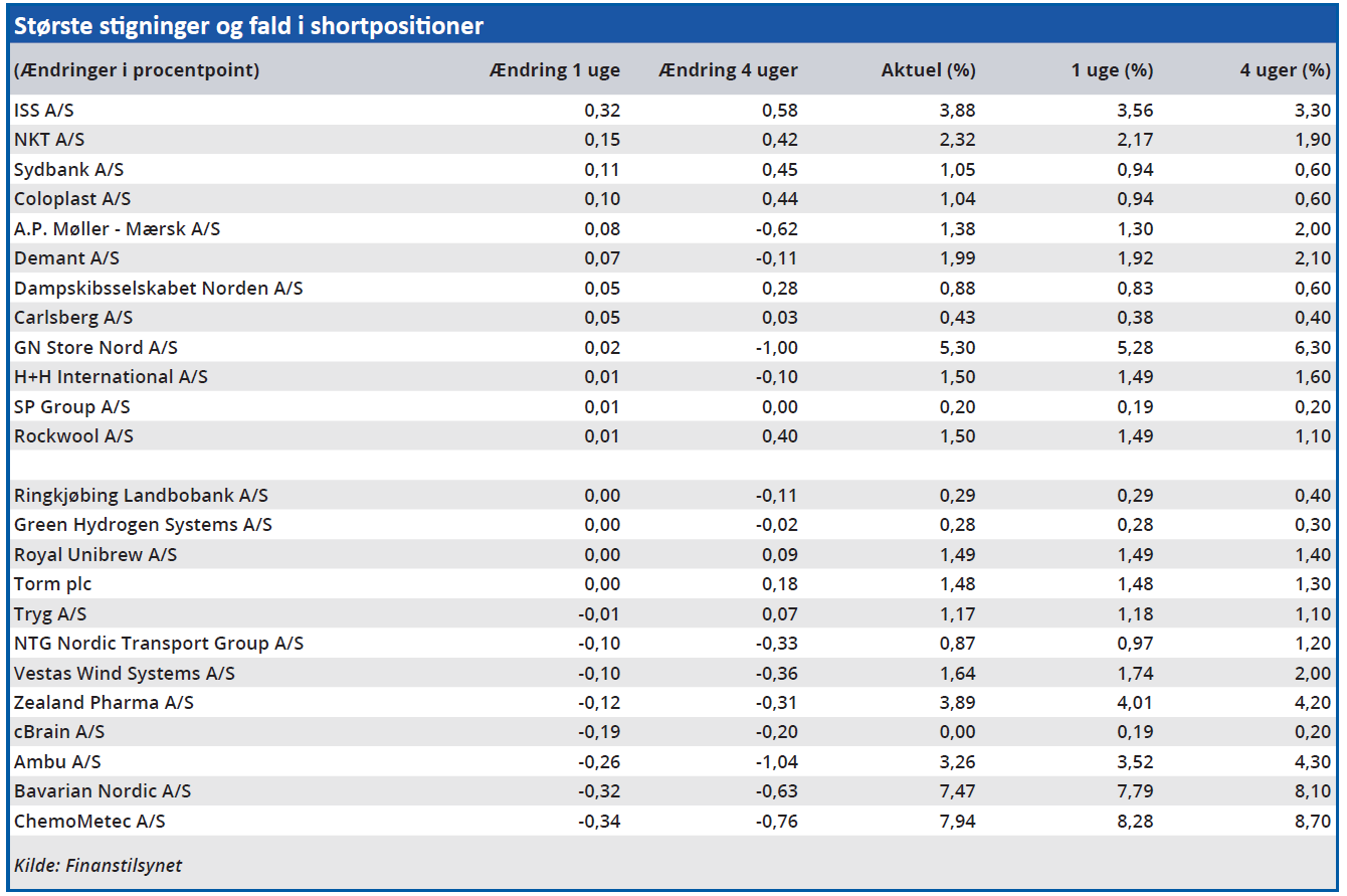 Største stigninger og fald i shortpositioner