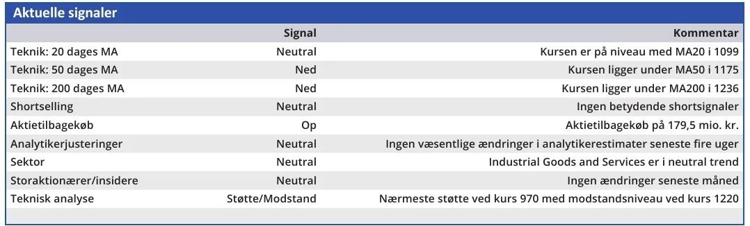 DSV - aktuelle signaler