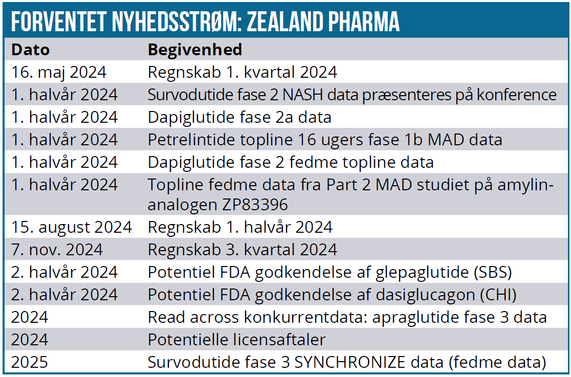 Zealand Pharma 03