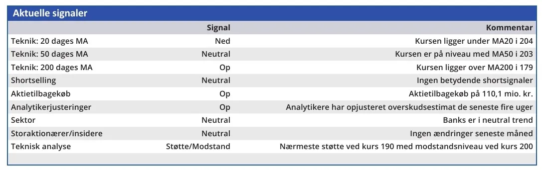 Danske Bank - aktuelle signaler