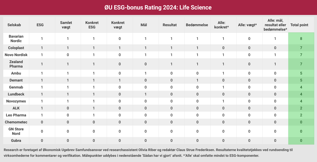 ØU ESG Bonus-rating - Life Science