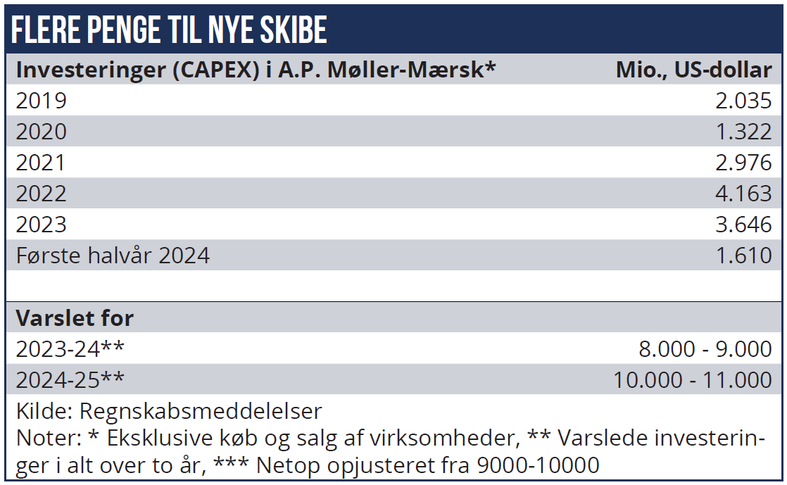 Flere penge til nye skibe