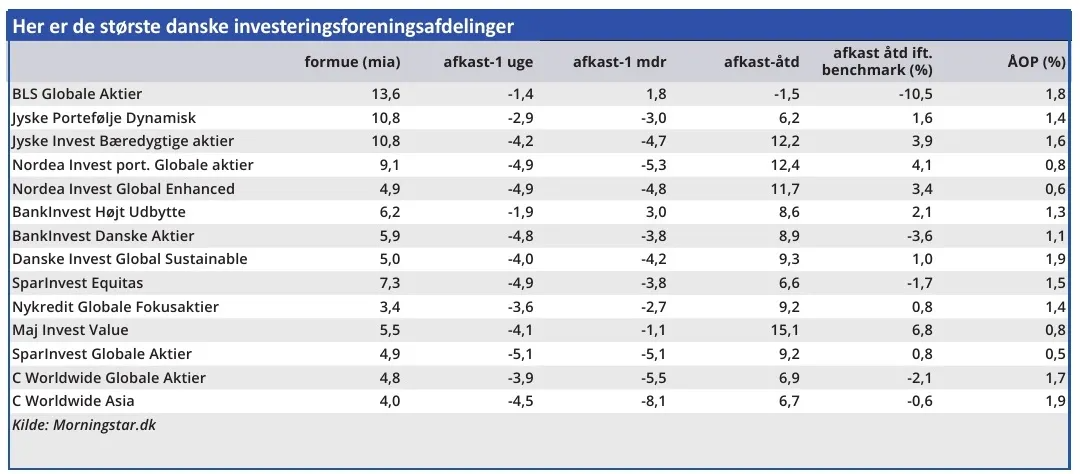 Her er de største danske investeringsforeningsafdelinger