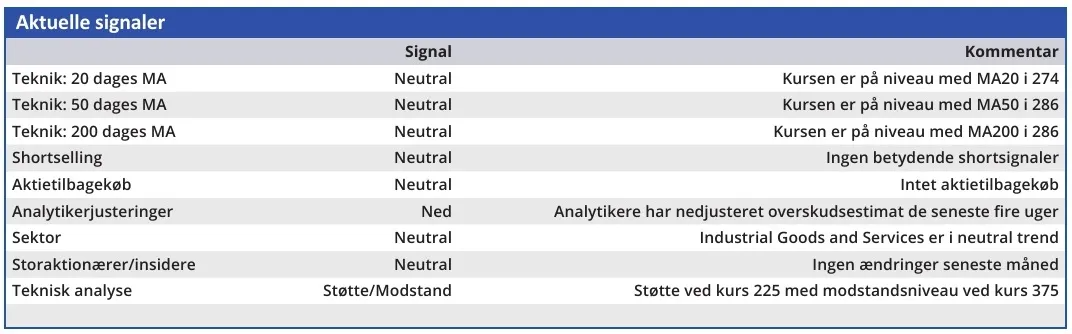 NTG - aktuelle signaler