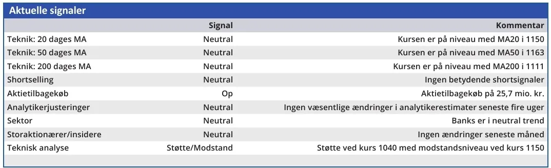 Ringkjøbing Landbobank - aktuelle signaler