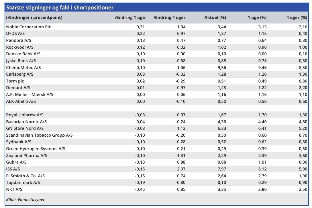 Største stigninger og fald i shortpositioner