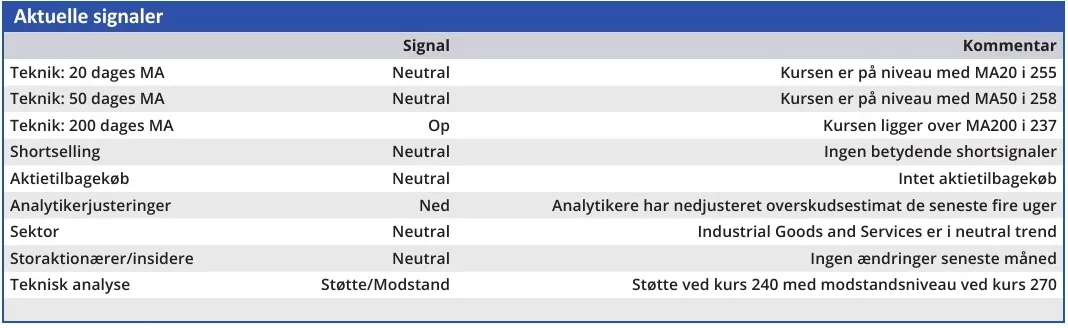 Torm - aktuelle signaler