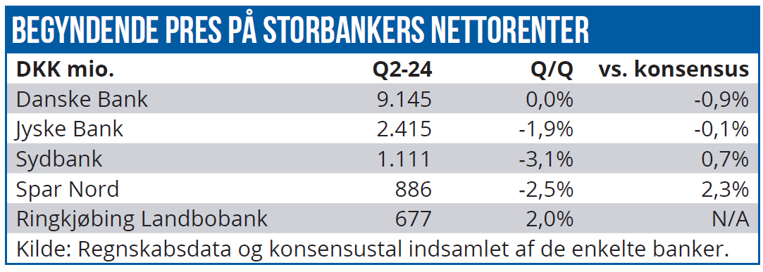 Begyndende pres på storbankers nettorenter