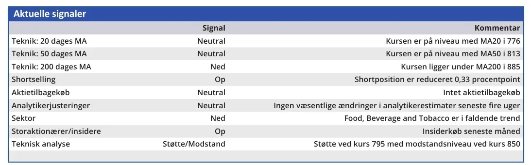 Carlsberg - aktuelle signaler