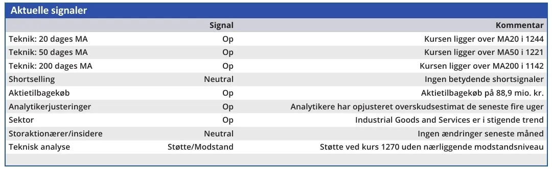 DSV - aktuelle signaler