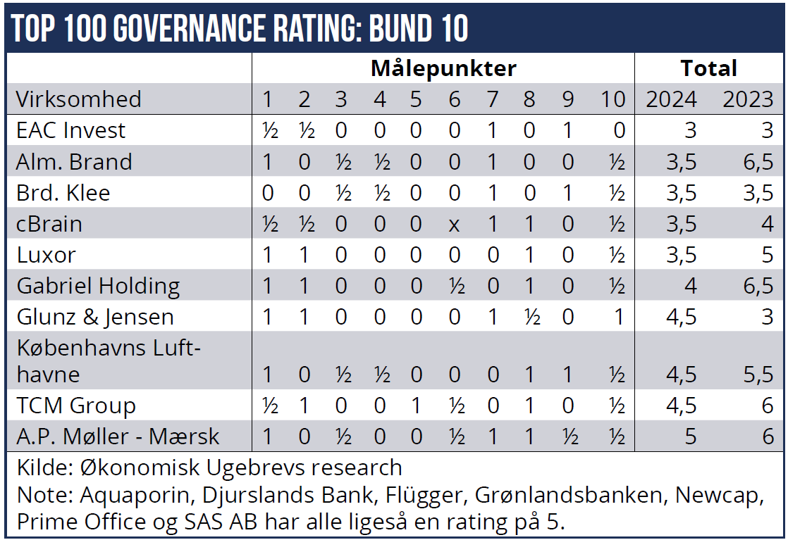 Governance rating 02