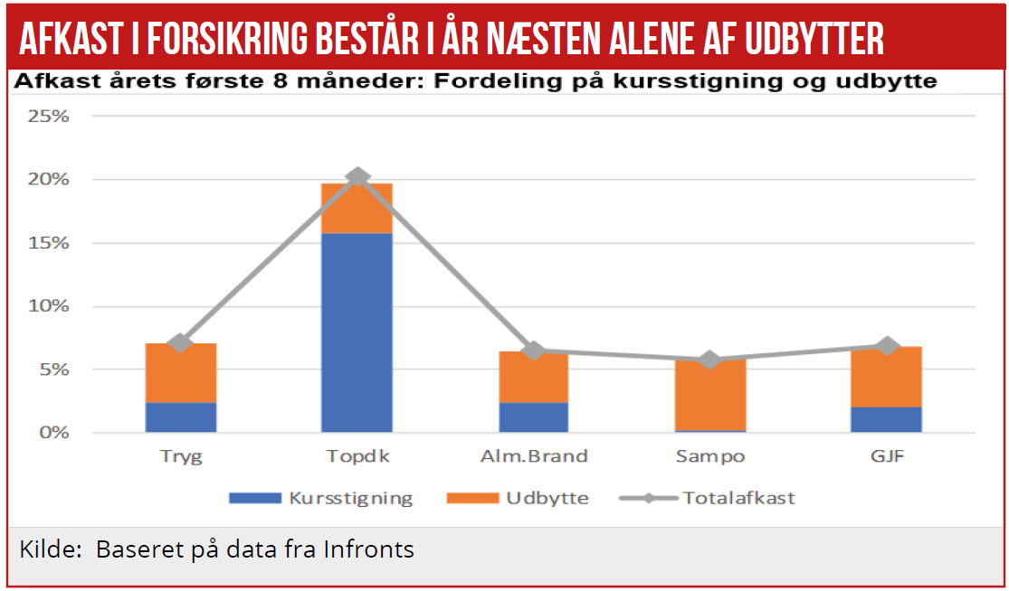 Nordiske Forsikringsaktier 01