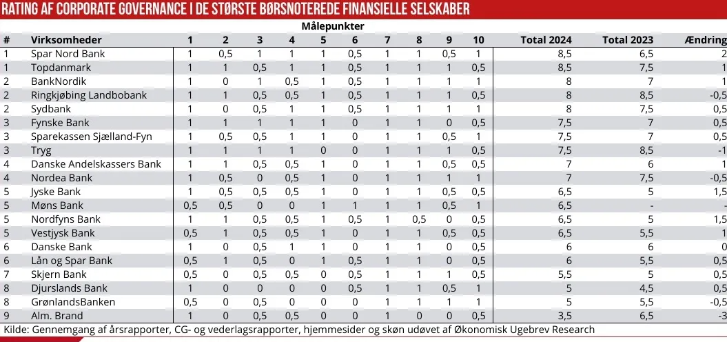 Rating af Corporate Governance