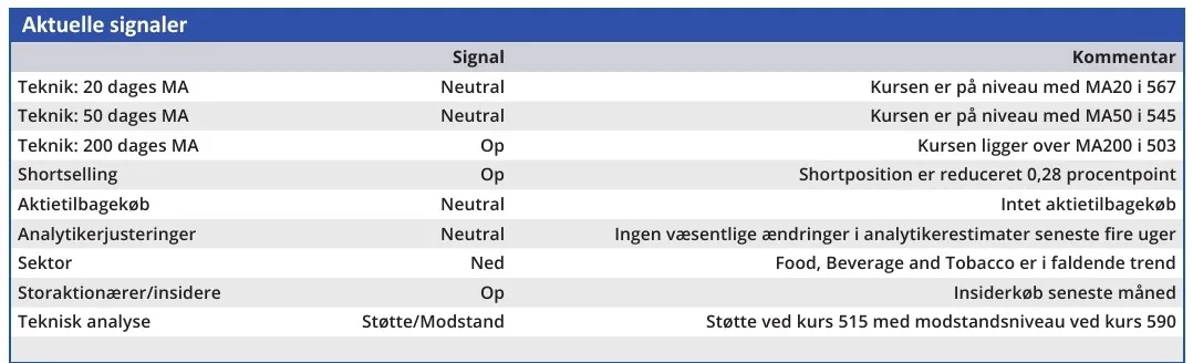 Royal Unibrew - aktuelle signaler