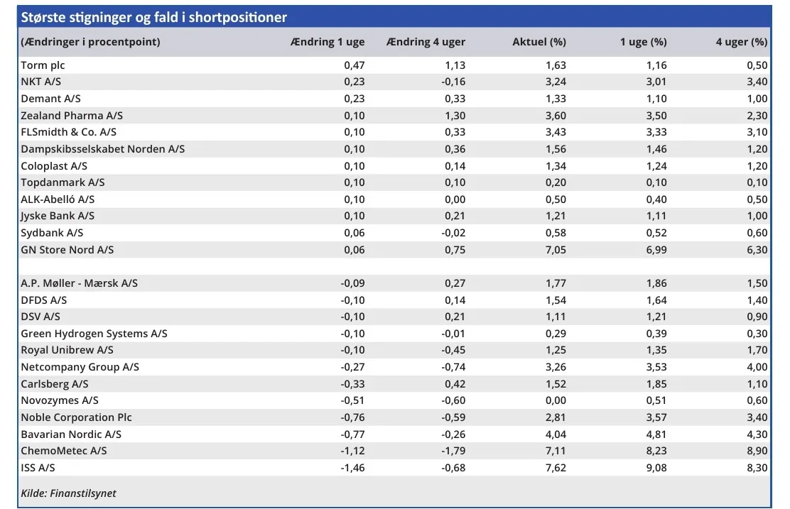 Største stigninger og fald i shortpositioner