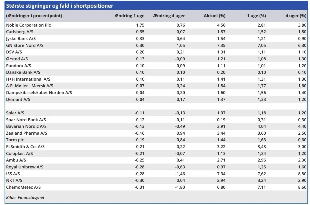 Største stigninger og fald i shortpositioner