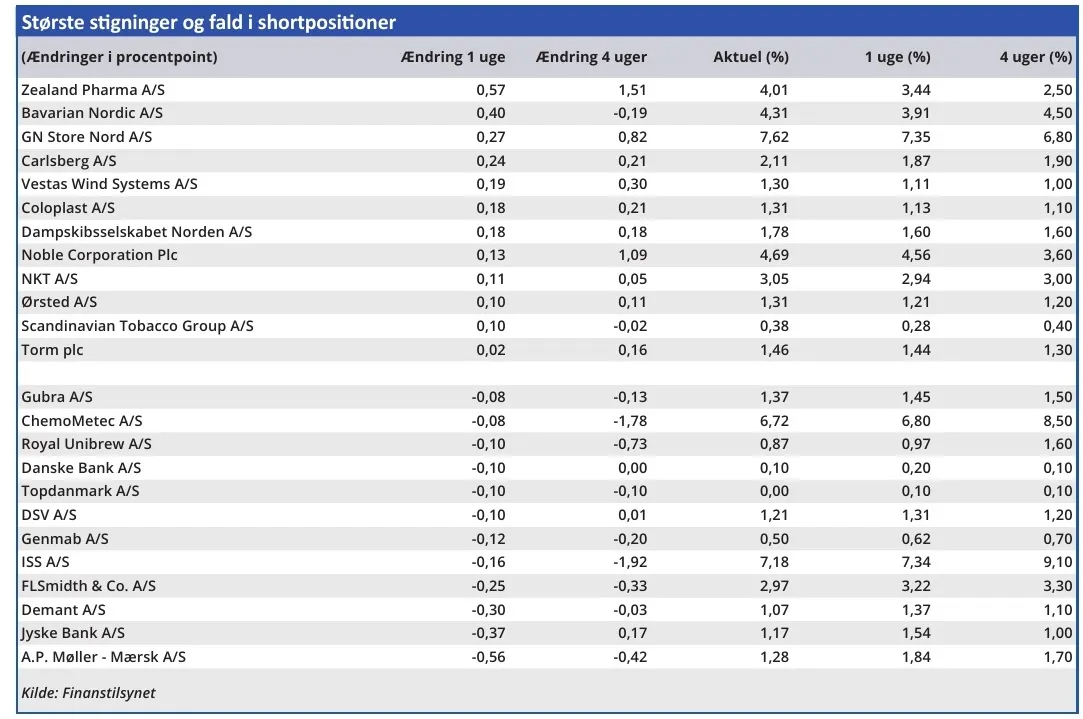 Største stigninger og fald i shortpositioner