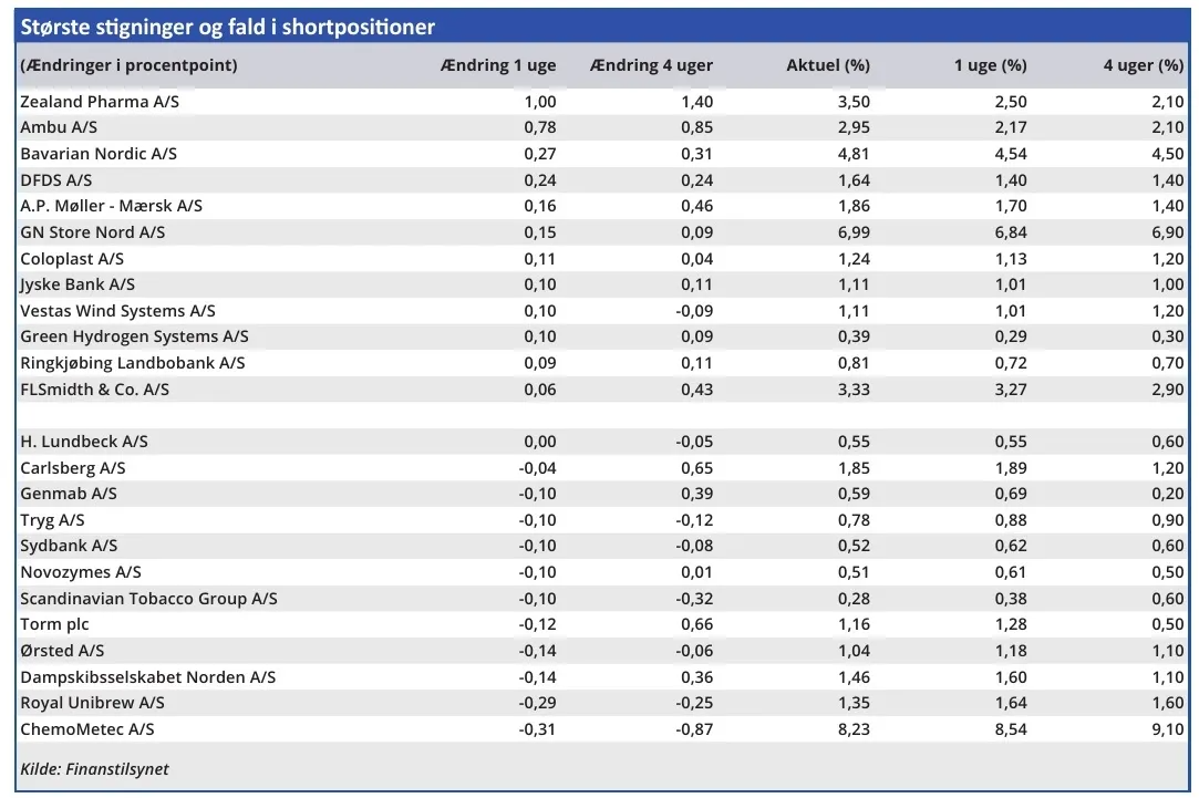 Største stigninger og fald i shortpositioner
