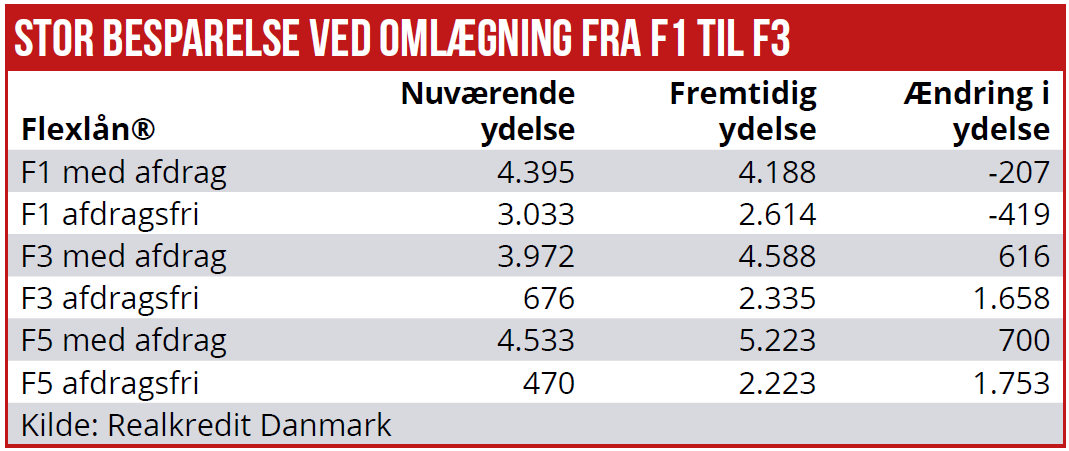 Stor besparelse ved omlægning