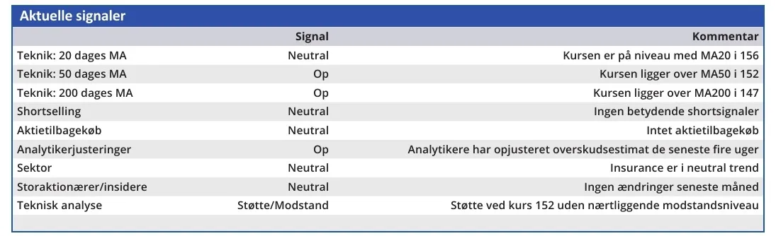 Tryg - aktuelle signaler