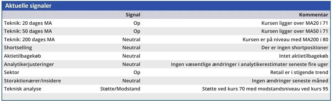 Boozt - aktuelle signaler