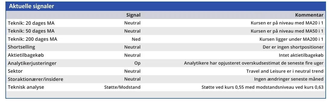 Brøndby - aktuelle signaler