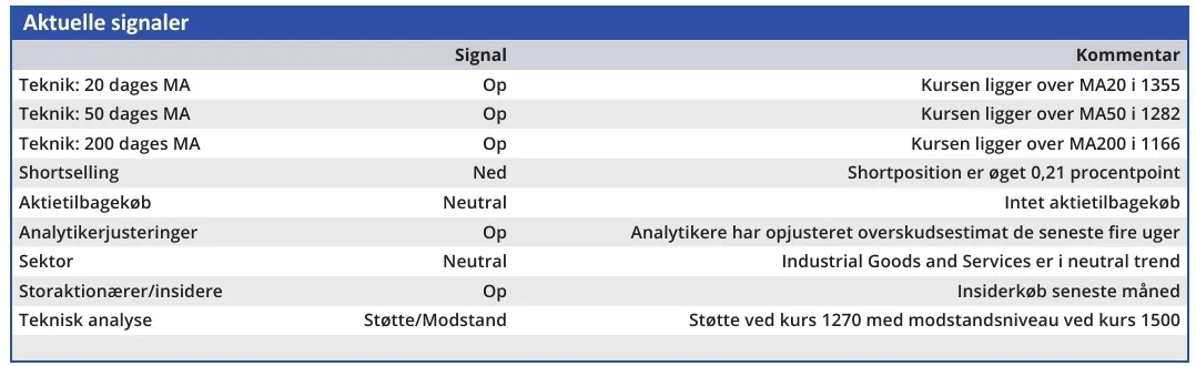 DSV - aktuelle signaler