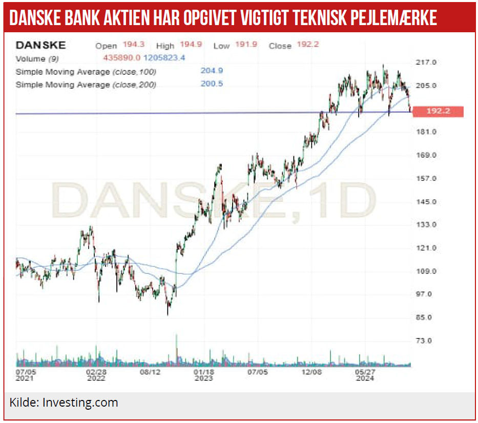 Danske Bank aktien har opgivet vigtigt teknisk pejlemærke