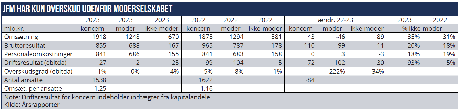 JFM har kun overskud udenfor moderselskabet