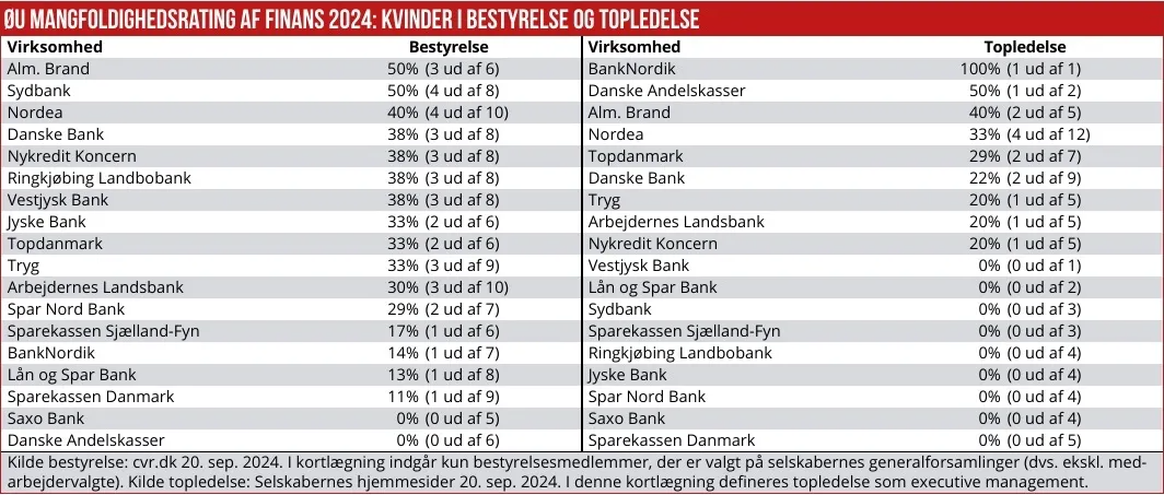 Mangfoldighedsrating for Finanssektoren
