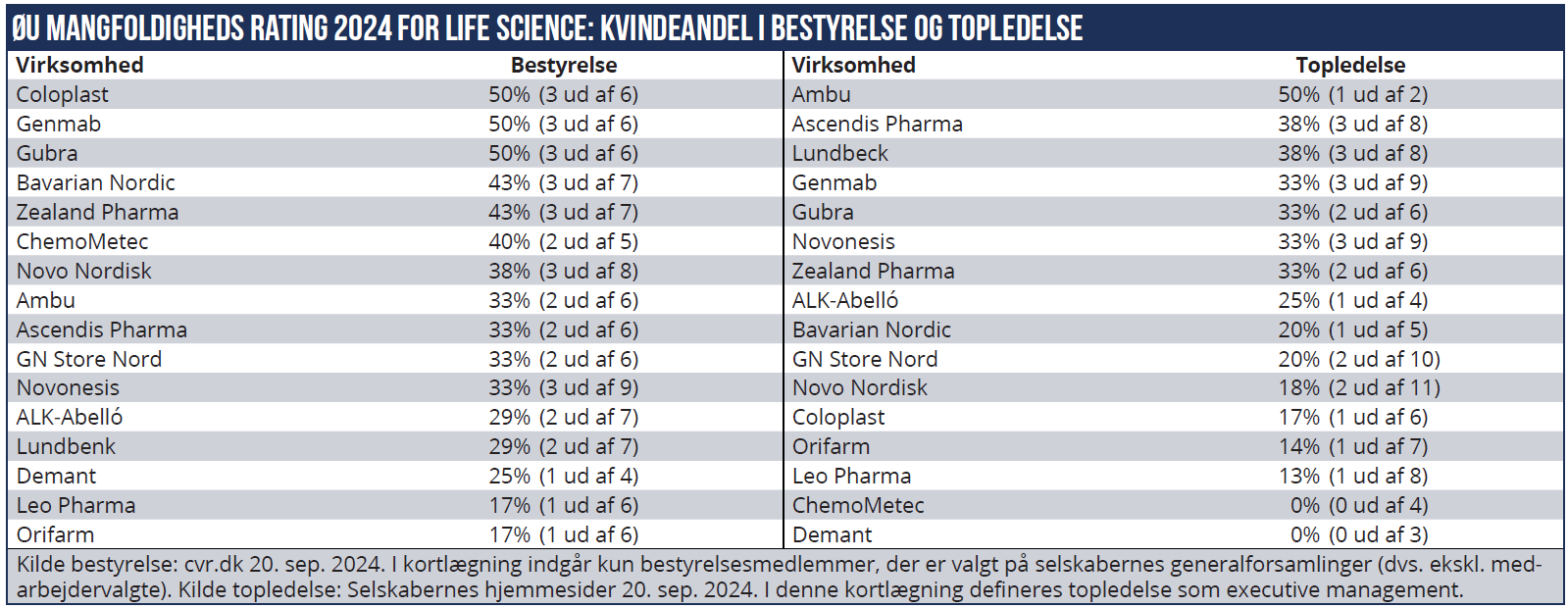 ØU mangfoldigheds rating 2024 for life science - kvindeandel i bestyrelse og topledelse