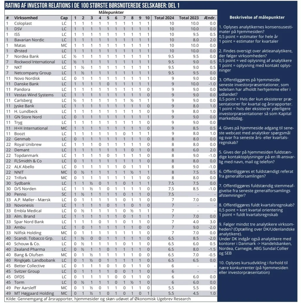 Rating af Investor Relations 01