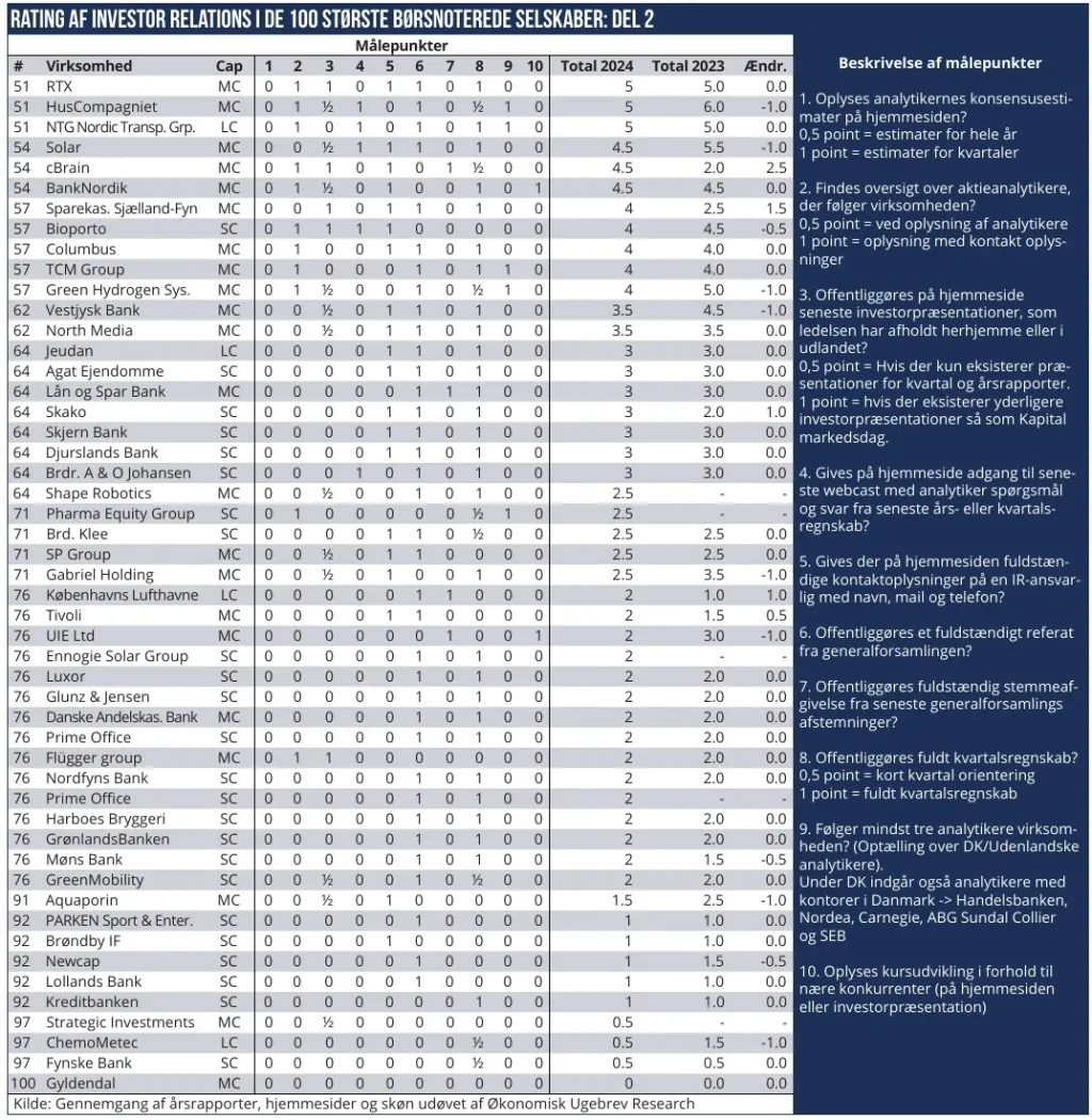 Rating af Investor Relations 02