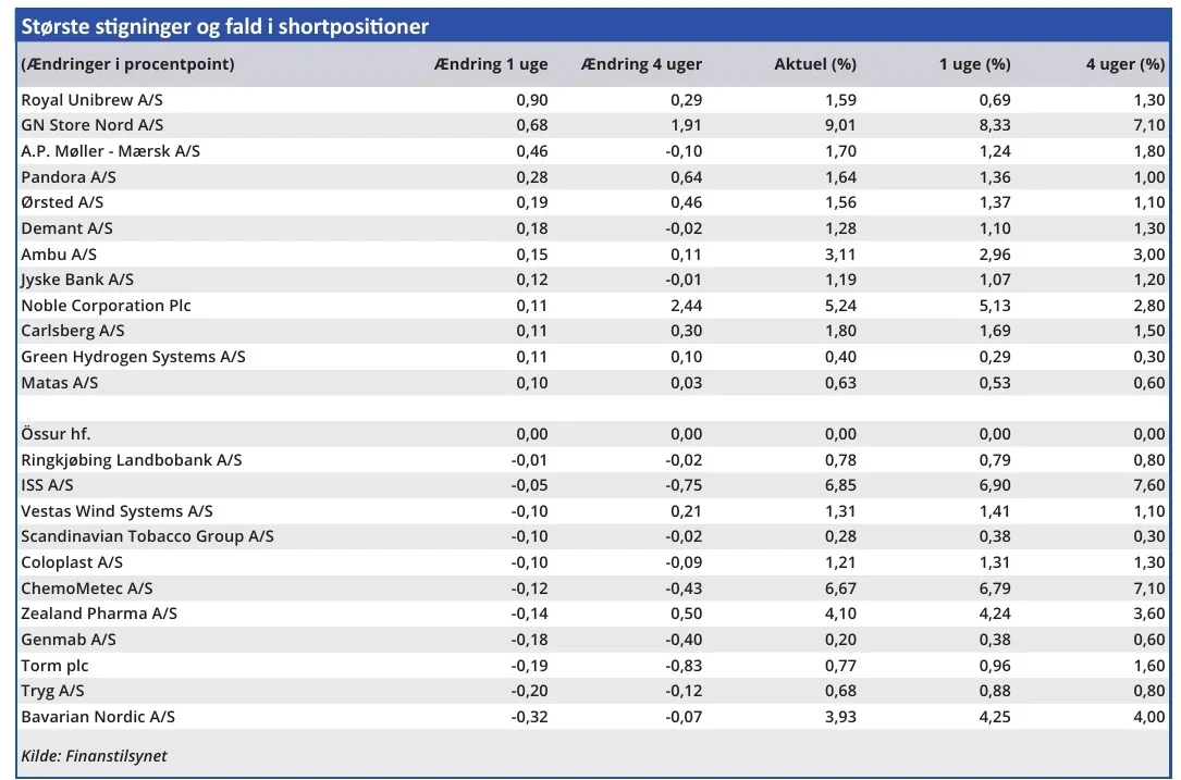 Største stigninger og fald i shortpositioner