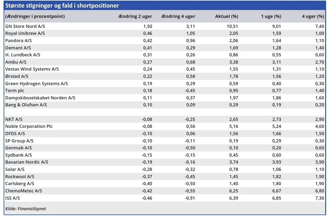 Største stigninger og fald i shortpositioner