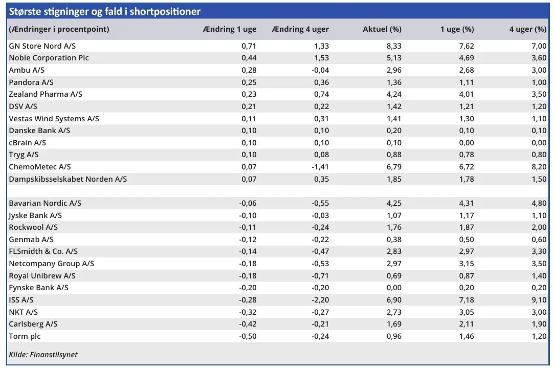 Største stigninger og fald i shortpositioner