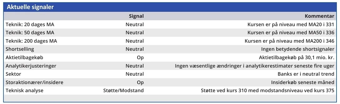 Sydbank - aktuelle signaler